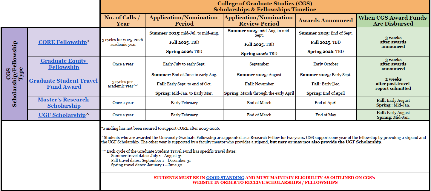CGS Scholarships and Fellowship Funding Timeline