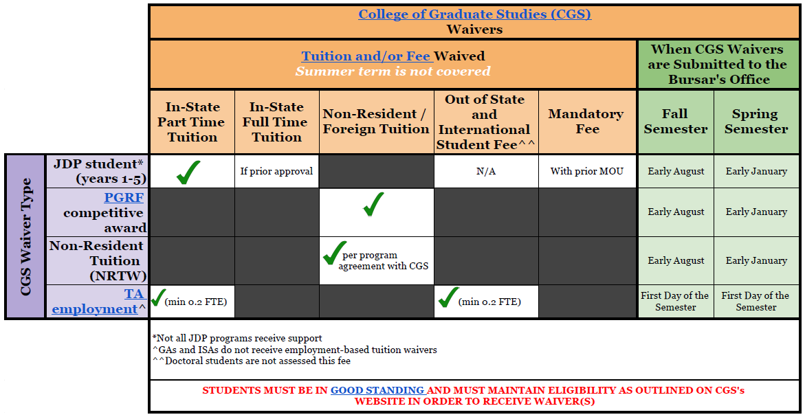 CGS Waivers Table