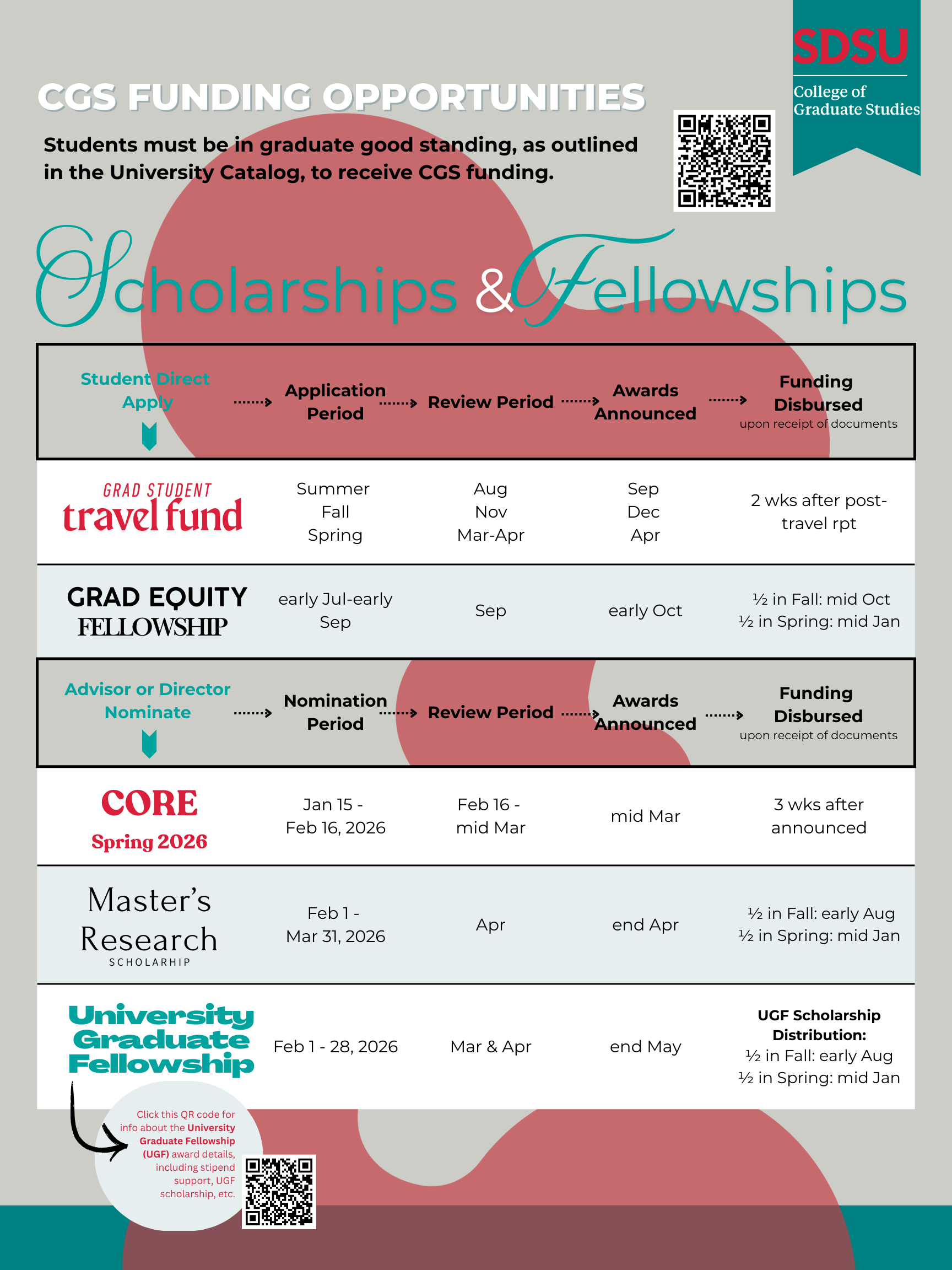 Flyer with quick reference information about scholarships and fellowship awarded by the College of Graduate Studies