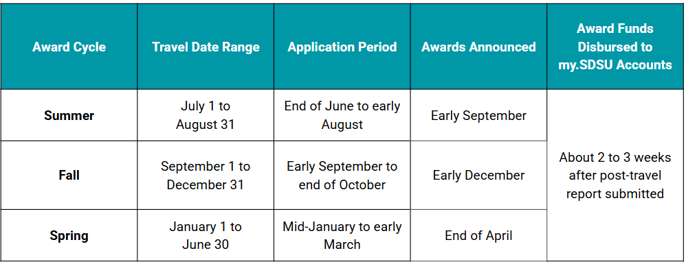 Table of travel fund application and award cycle timeline