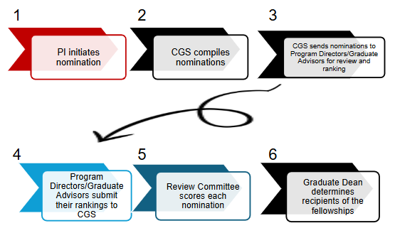 UGF Nomination Cycle Flow Chart